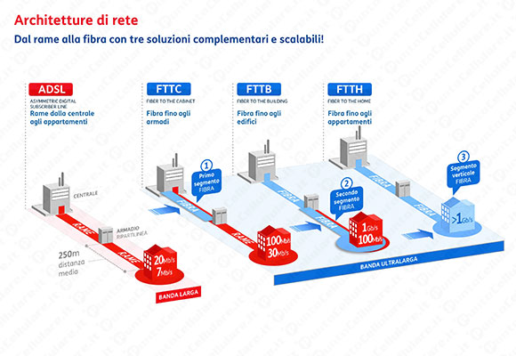 Tim - A Milano La Banda Ultralarga Fino A 1.000 Mega Su Rete FTTH ...