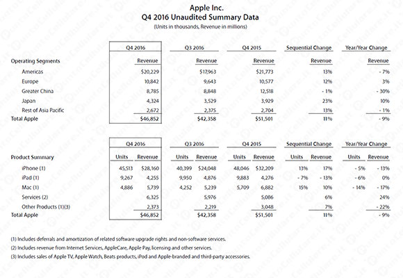 Apple Q4 2016