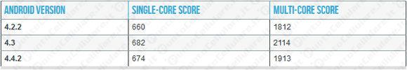 Benchmark Samsung