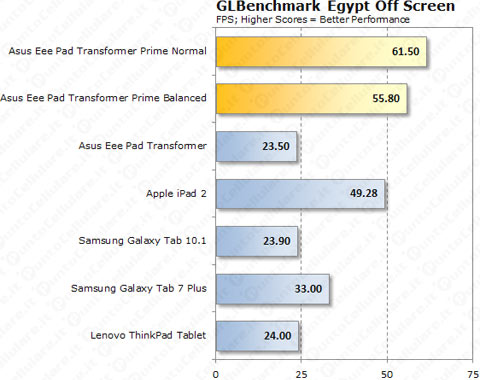 Benchmark Tegra 3