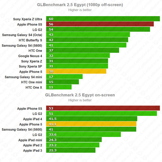 Benchmark iPhone 5s