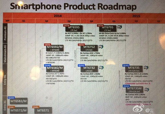 Chip MediaTek