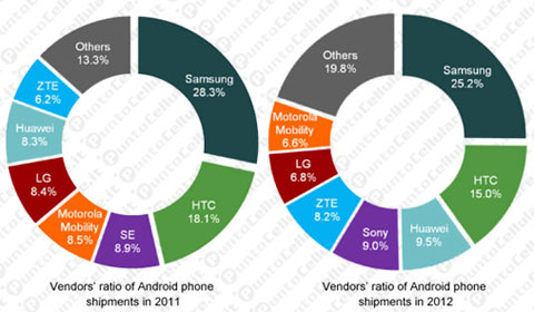 Classifica produttori Android