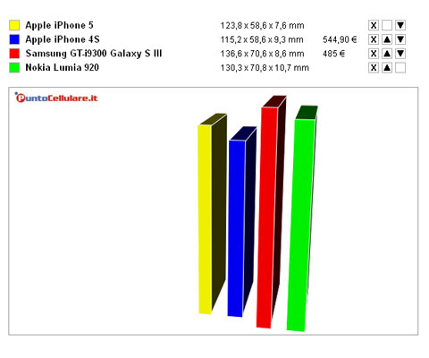 Confronto iPhone 5