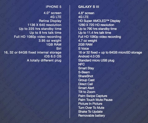 Galaxy S III VS iPhone 5