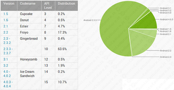 Google Android