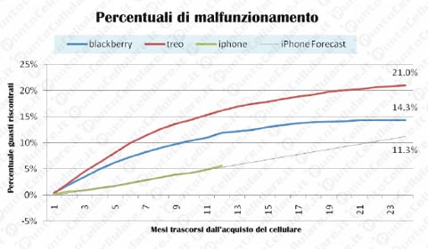 Guasti iPhone