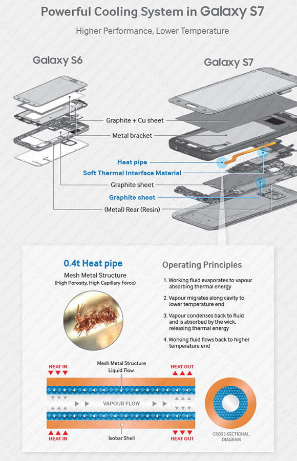 Heat Pipe Samsung Galaxy S7 e Galaxy S7