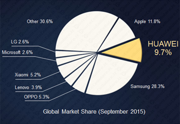 Huawei 2015