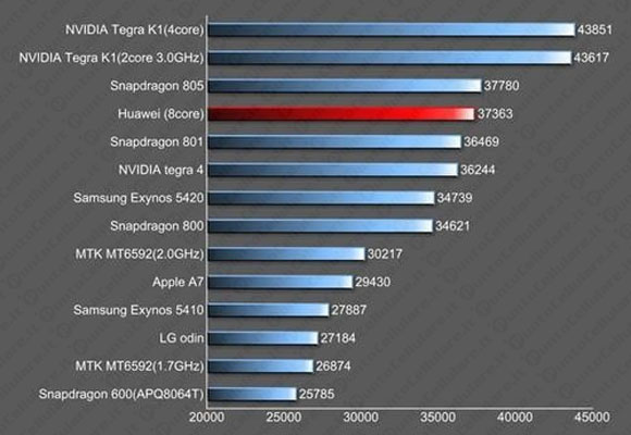 Huawei Ascend D3