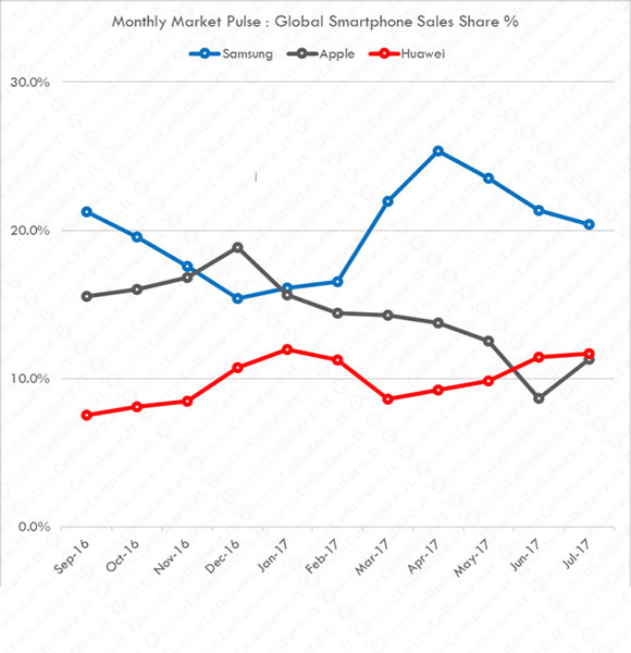 Huawei Counterpoint Research