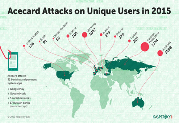 Kaspersky Lab trojan bancario Acecard