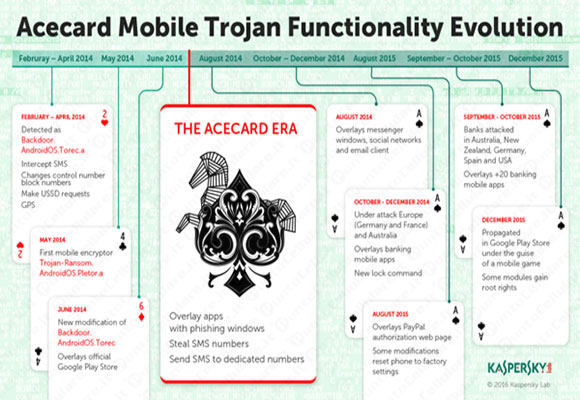 Kaspersky Lab trojan bancario Acecard