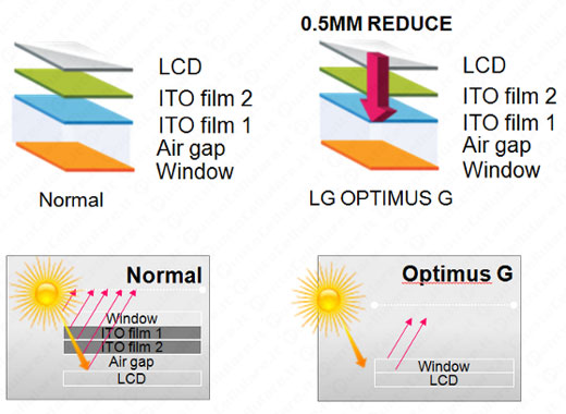 LG Optimus G