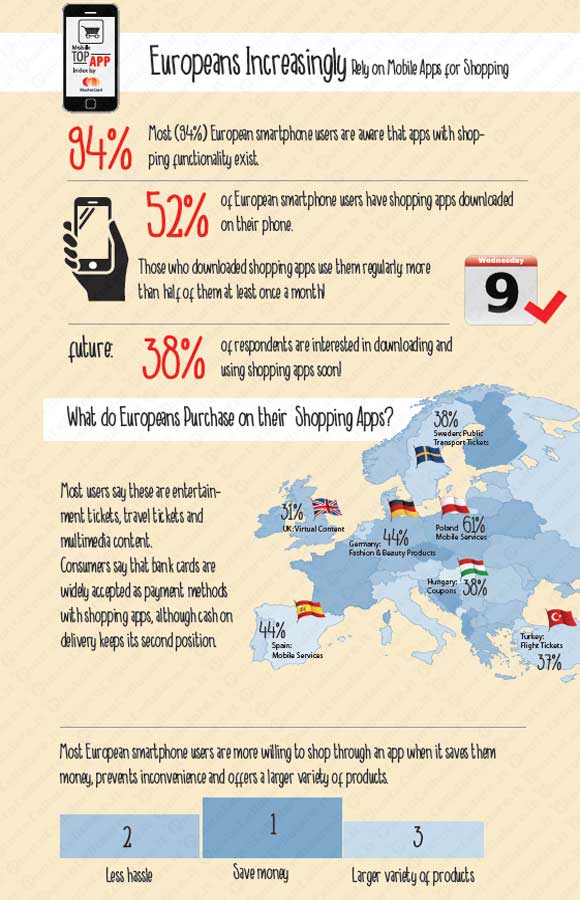 MasterCard Mobile Top App Index