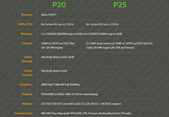 MediaTek Helio P25