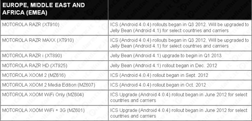 Motorola Jelly Bean