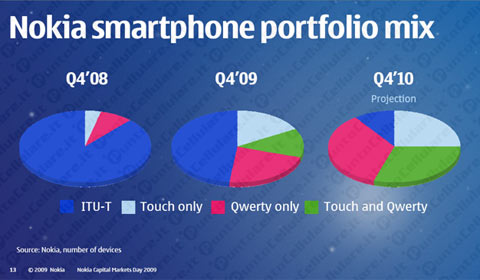 Nokia
