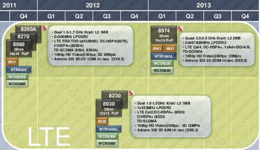 Qualcomm Krait