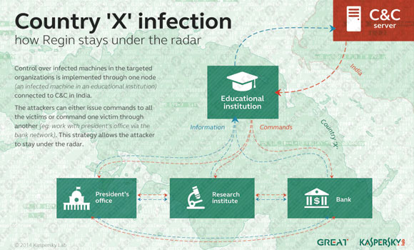 Regin Kaspersky Lab