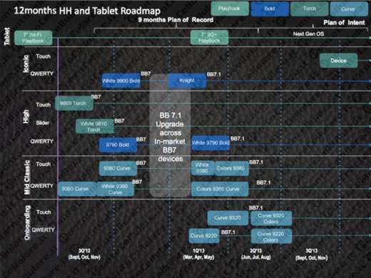 Roadmap RIM
