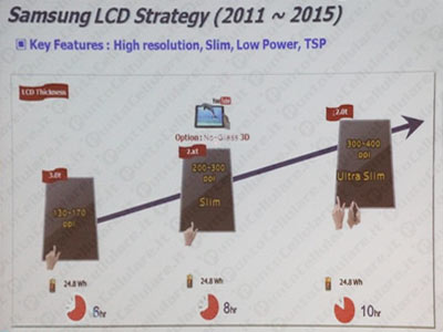Samsung Display Strategy 2011