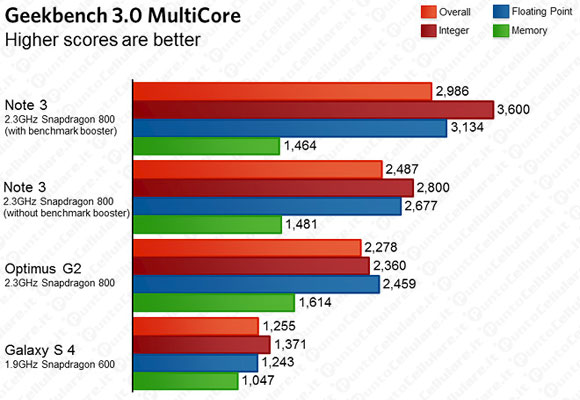 Samsung Galaxy Note 3 benchmark