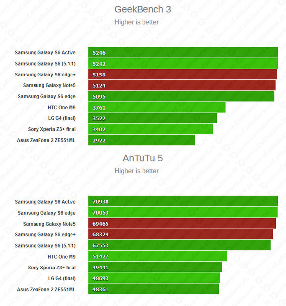 Samsung Galaxy Note 5 e Galaxy S6 Edg Pl