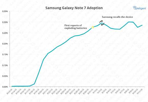 Samsung Galaxy Note 7