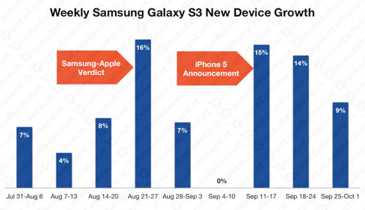 Samsung Galaxy S III