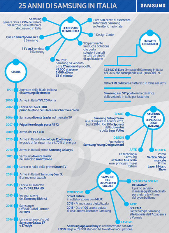 Samsung Italia
