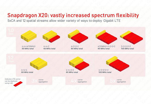 Snapdragon X20