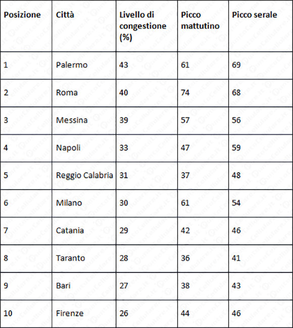TomTom Traffic Index