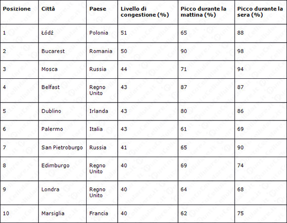 TomTom Traffic Index