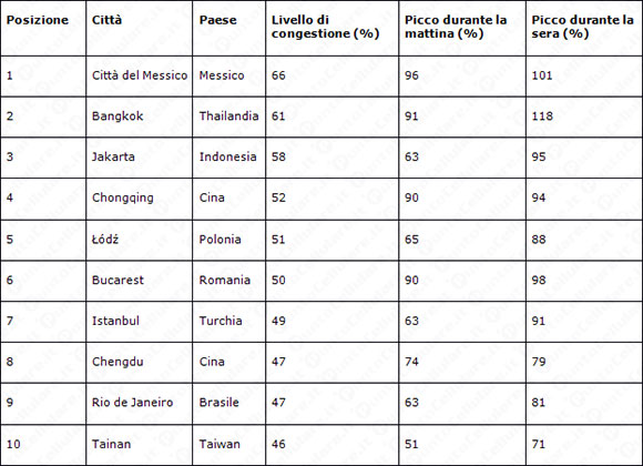 TomTom Traffic Index