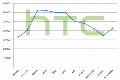 Vendite HTC