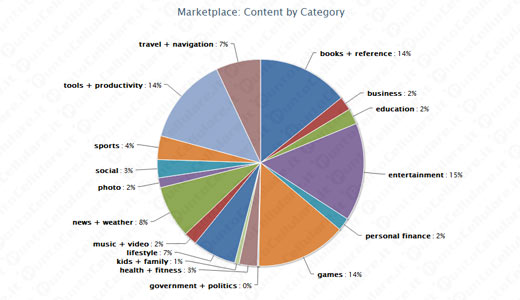 Windows Phone Marketplace