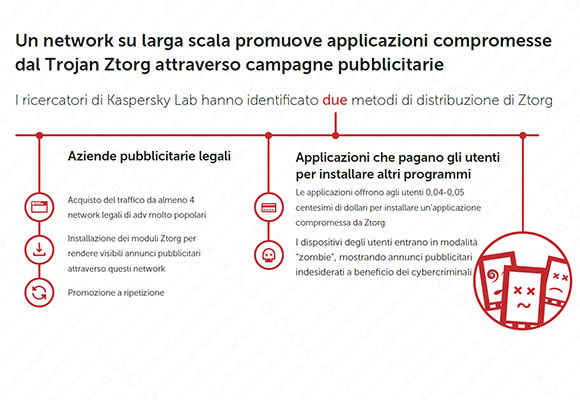 Un milione di dispositivi infettati da Ztorg, secondo Kaspersky Lab