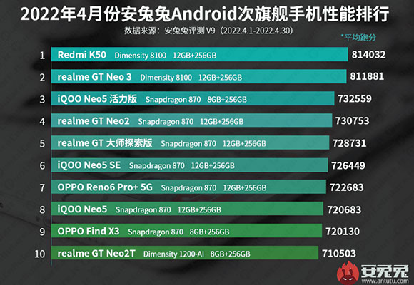antutu aprile 2022