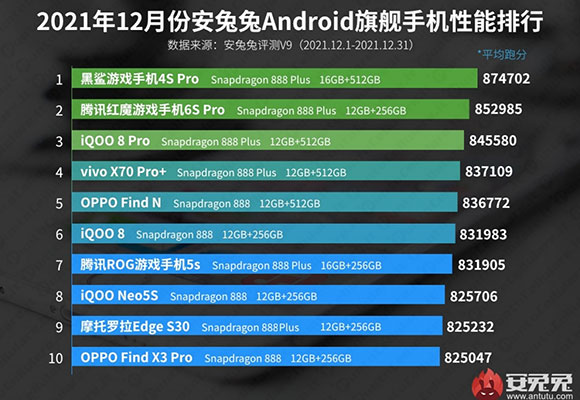 antutu dicembre 2021