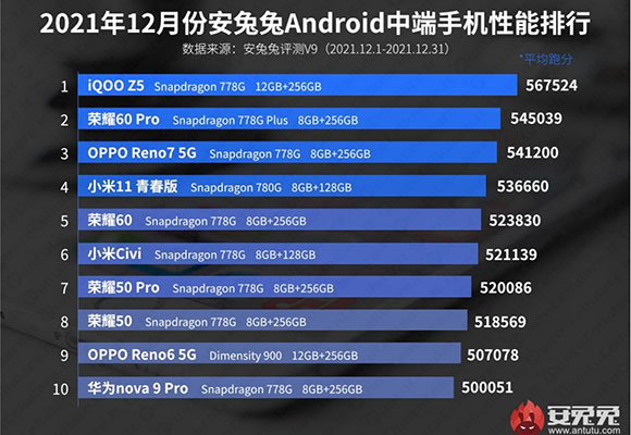 antutu dicembre 2021