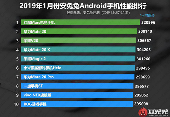 antutu gennaio 2019