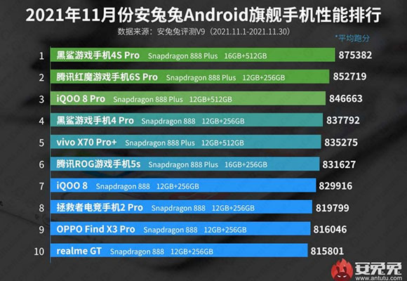 antutu novembre 2021