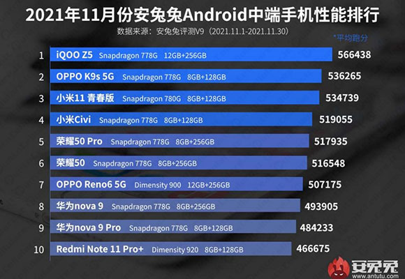 antutu novembre 2021