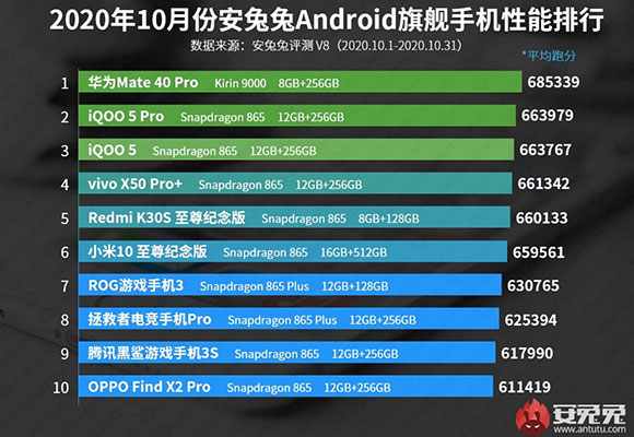 antutu ottobre 2020