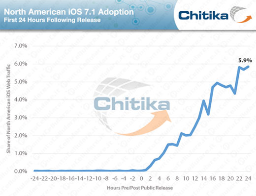 iOS 7.1