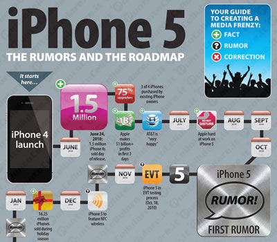iPhone 5