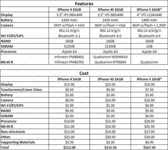 iPhone 5