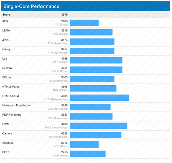 iPhone 7 Geekbench