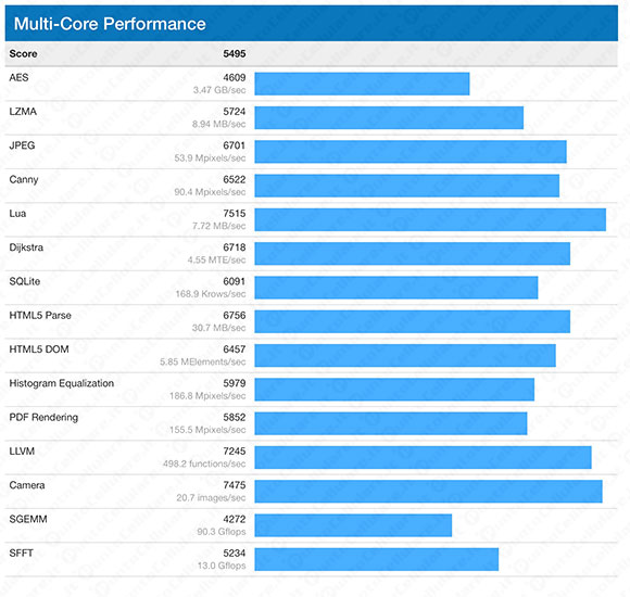 iPhone 7 Geekbench